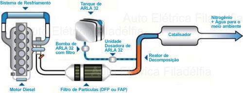Veja aqui o esquema de funcionamento do ARLA 32. Faça a manutenção completa do sistema ARLA na Auto Elétrica Filadélfia em Belo Horizonte. Diagnóstico especializado com scanner de última geração